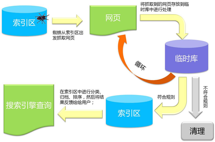 搜索引擎收录过程