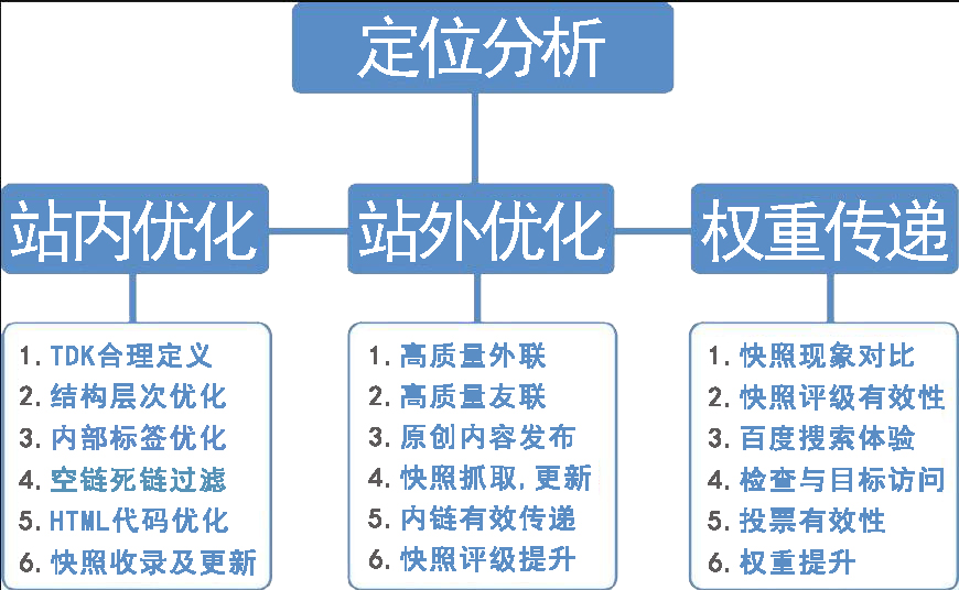 整站优化流程